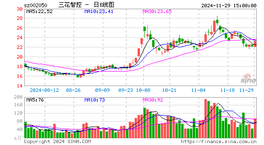 三花智控