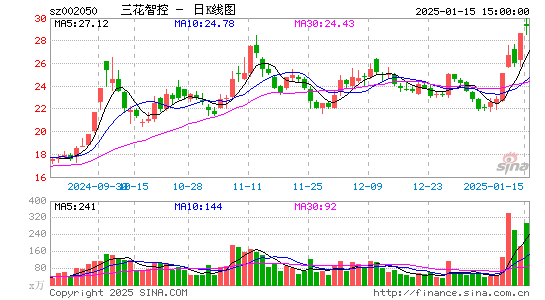 三花智控