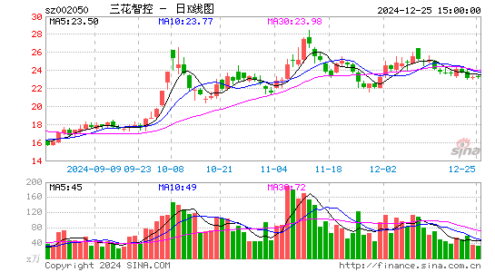 三花智控