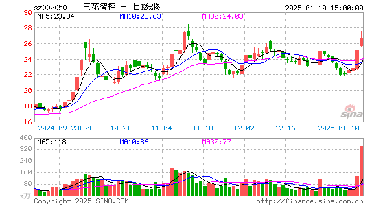 三花智控