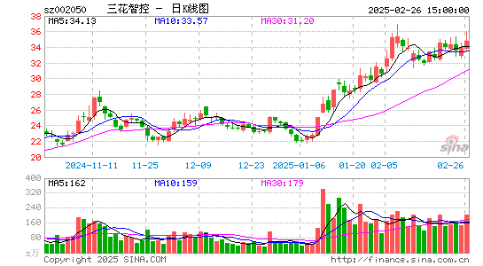 三花智控