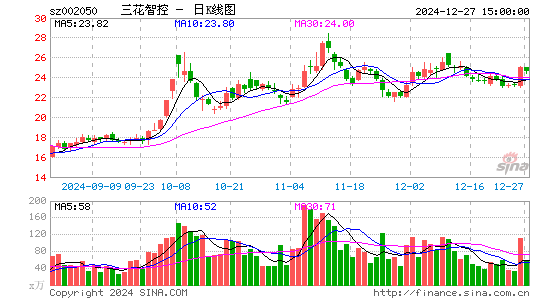 三花智控