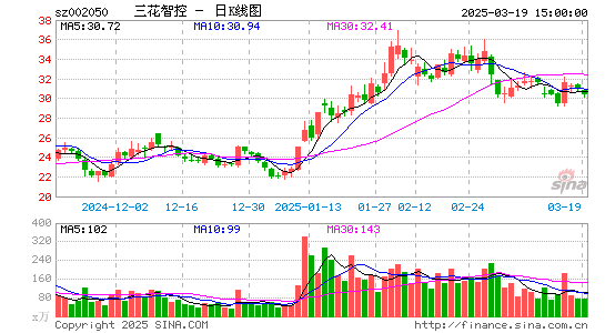 三花智控