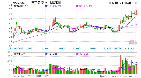 三花智控