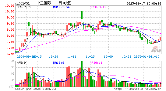 中工国际