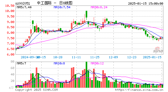 中工国际