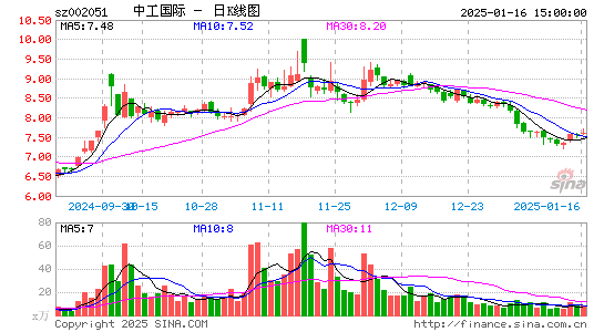 中工国际