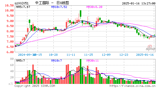 中工国际