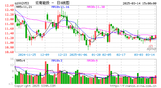 云南能投