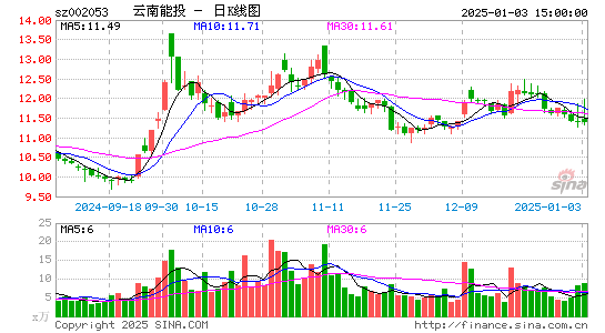 云南能投