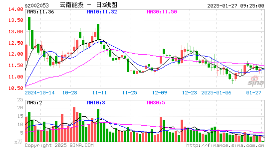 云南能投