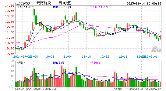 云南能投