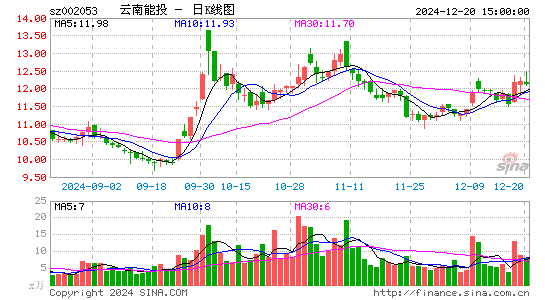 云南能投