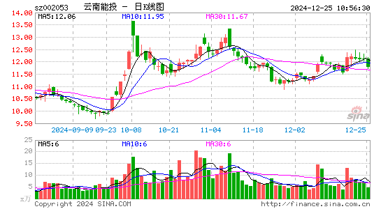 云南能投