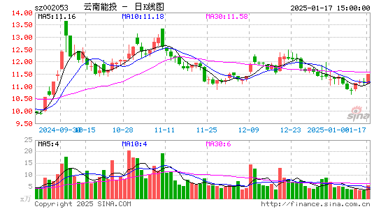 云南能投