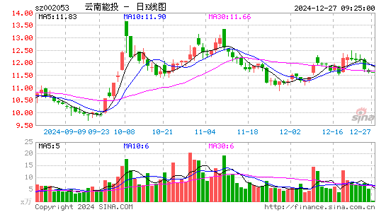 云南能投