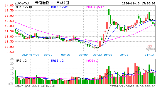 云南能投