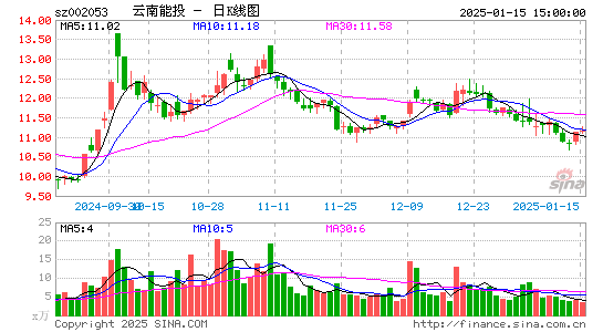 云南能投