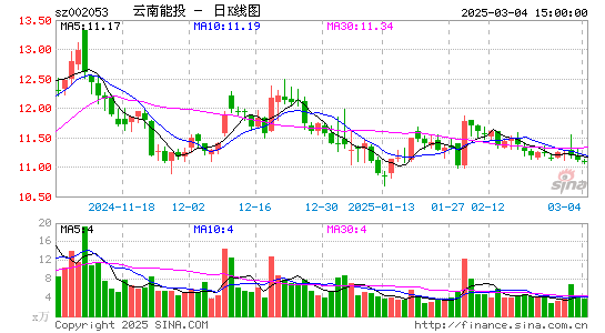 云南能投