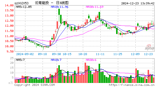 云南能投