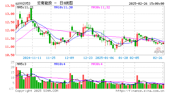 云南能投