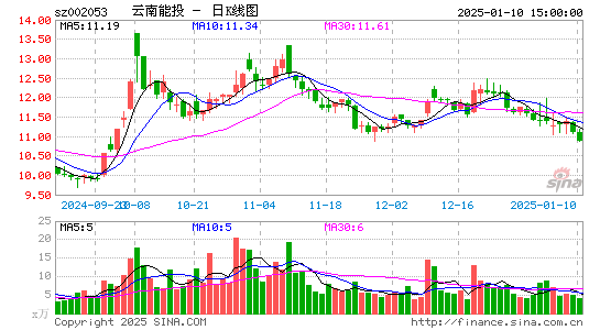 云南能投