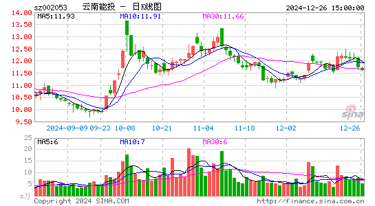 云南能投