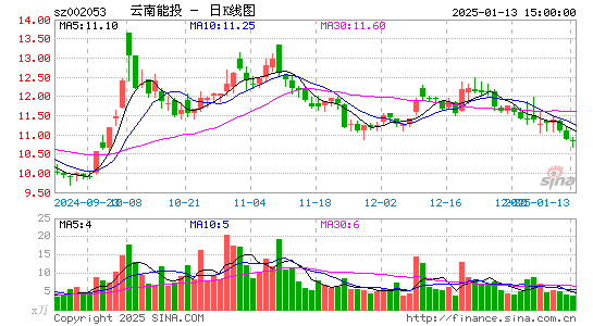 云南能投