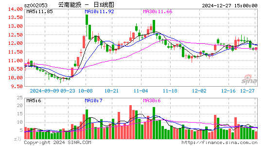 云南能投