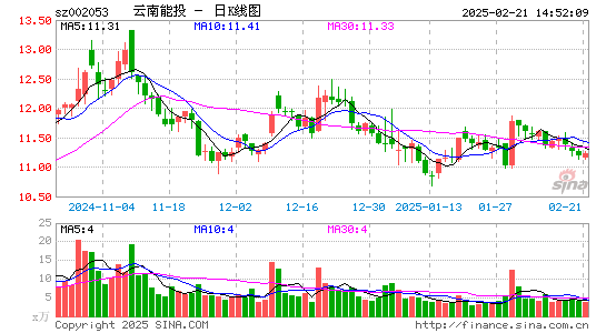 云南能投