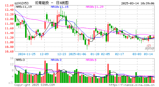 云南能投