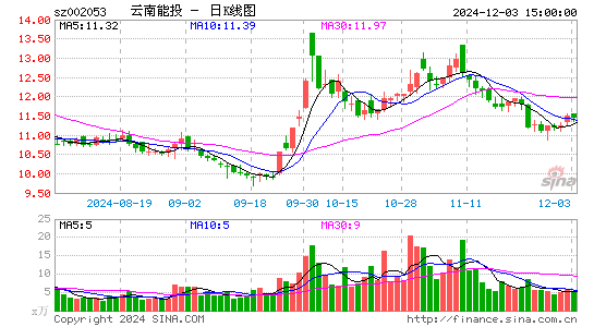 云南能投