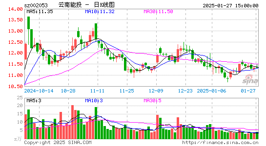 云南能投