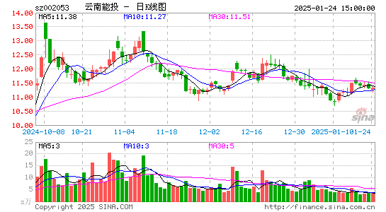 云南能投