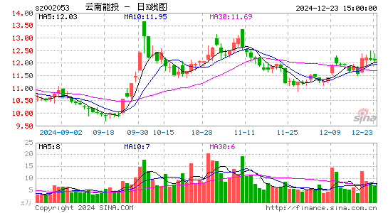 云南能投