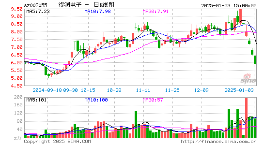 得润电子