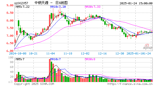 中钢天源