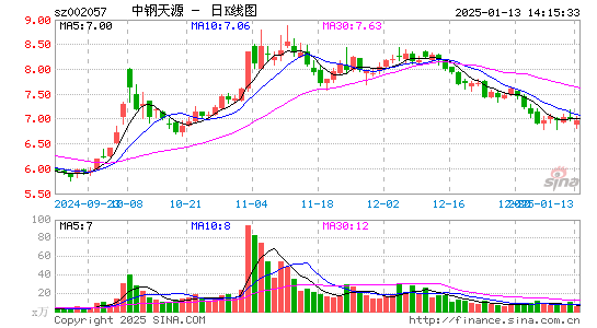 中钢天源