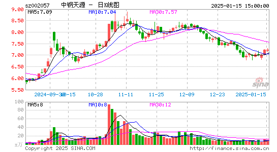 中钢天源