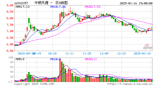 中钢天源