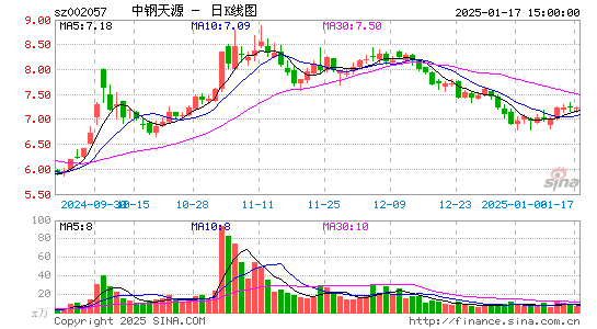 中钢天源