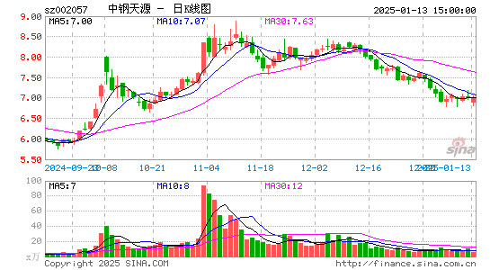 中钢天源