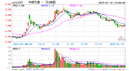 中钢天源