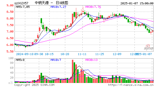 中钢天源