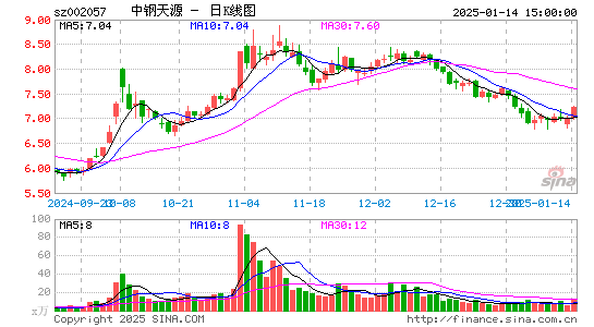 中钢天源