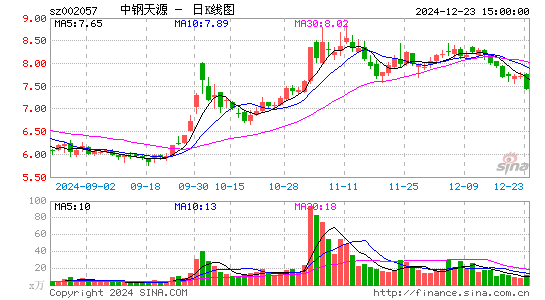 中钢天源