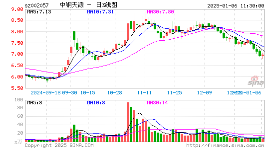 中钢天源