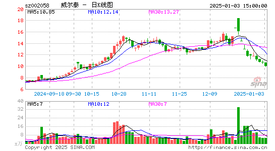 威尔泰