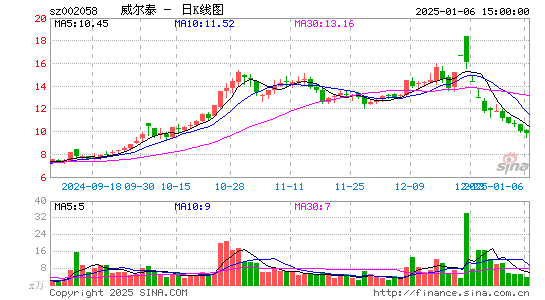 威尔泰