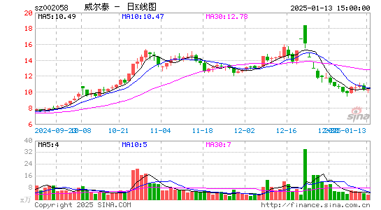 威尔泰